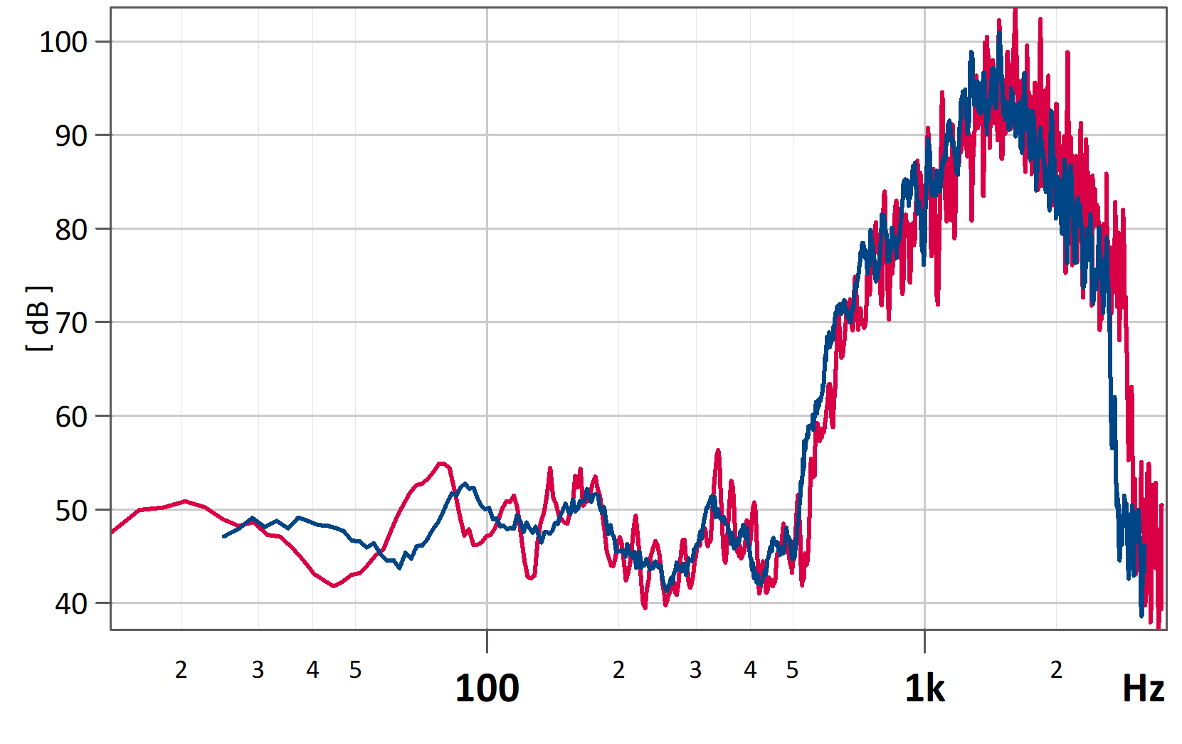 Eine Kurve mit logarithmischer Frequenzachse und eigenen Tickbeschriftungen