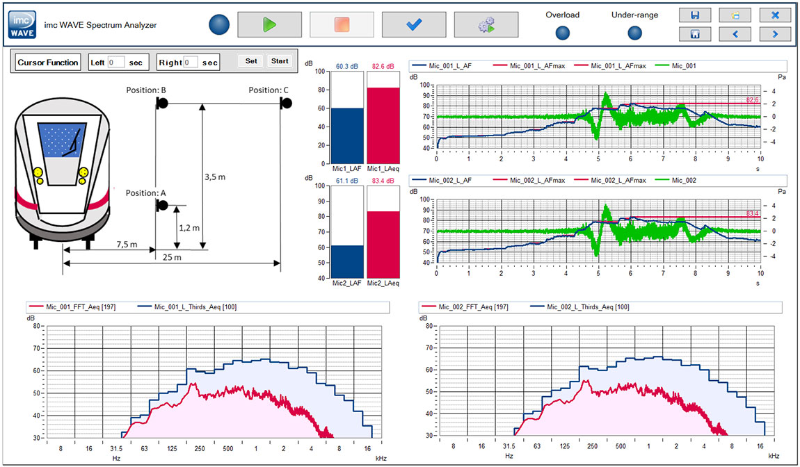 Anzeige einer Messfahrt mit Position der Messmikrofone und Ergebnisse der Spektralanalyse