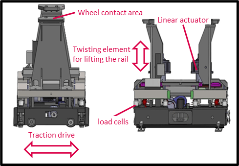 Detailsansicht auf die Verwindeeinheit mit Aktuatoren und Kraftsensoren