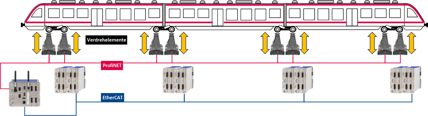 Prüfstand für Verwindungsuntersuchungen mit unterschiedlichen Kommunikationsprotokollen