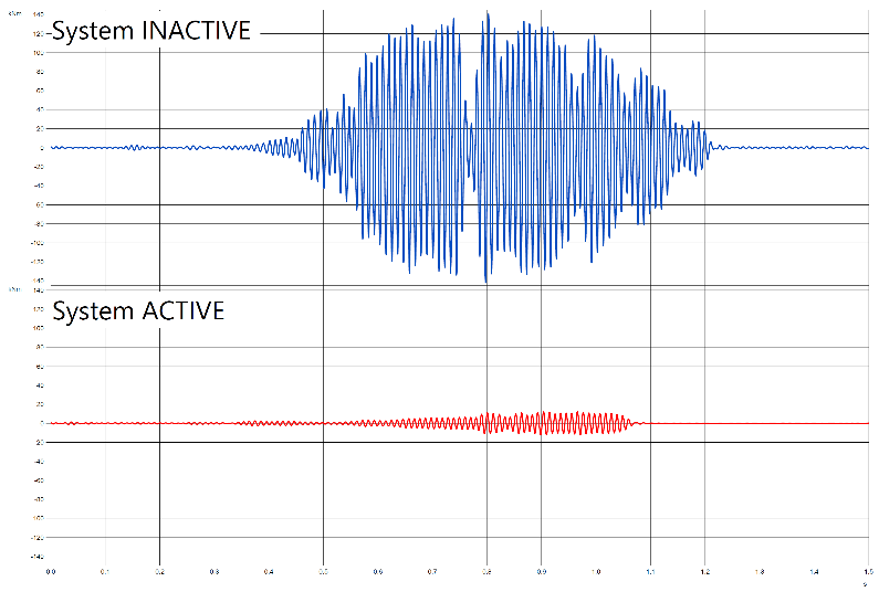 Torsional vibrations monitoring during activity/inactivity of the rolling stock