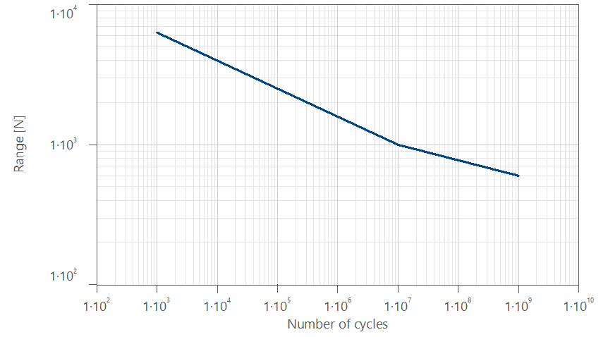 FAMOS: Example_SN_Curve