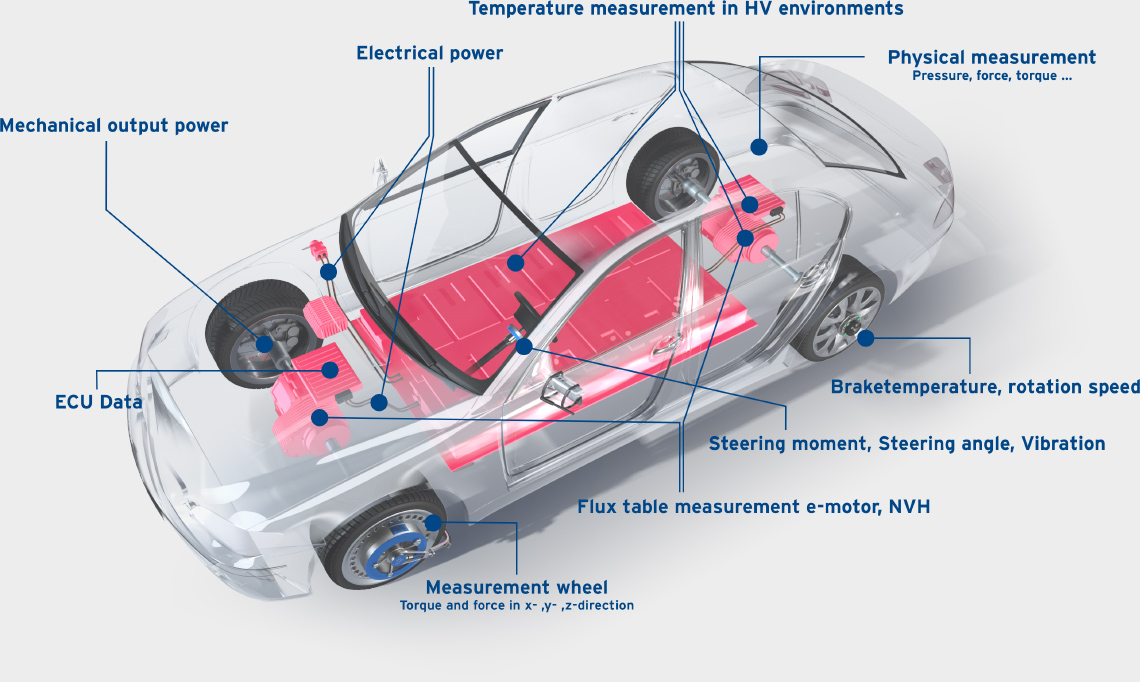 Measurement technology and test systems for electric and hybrid